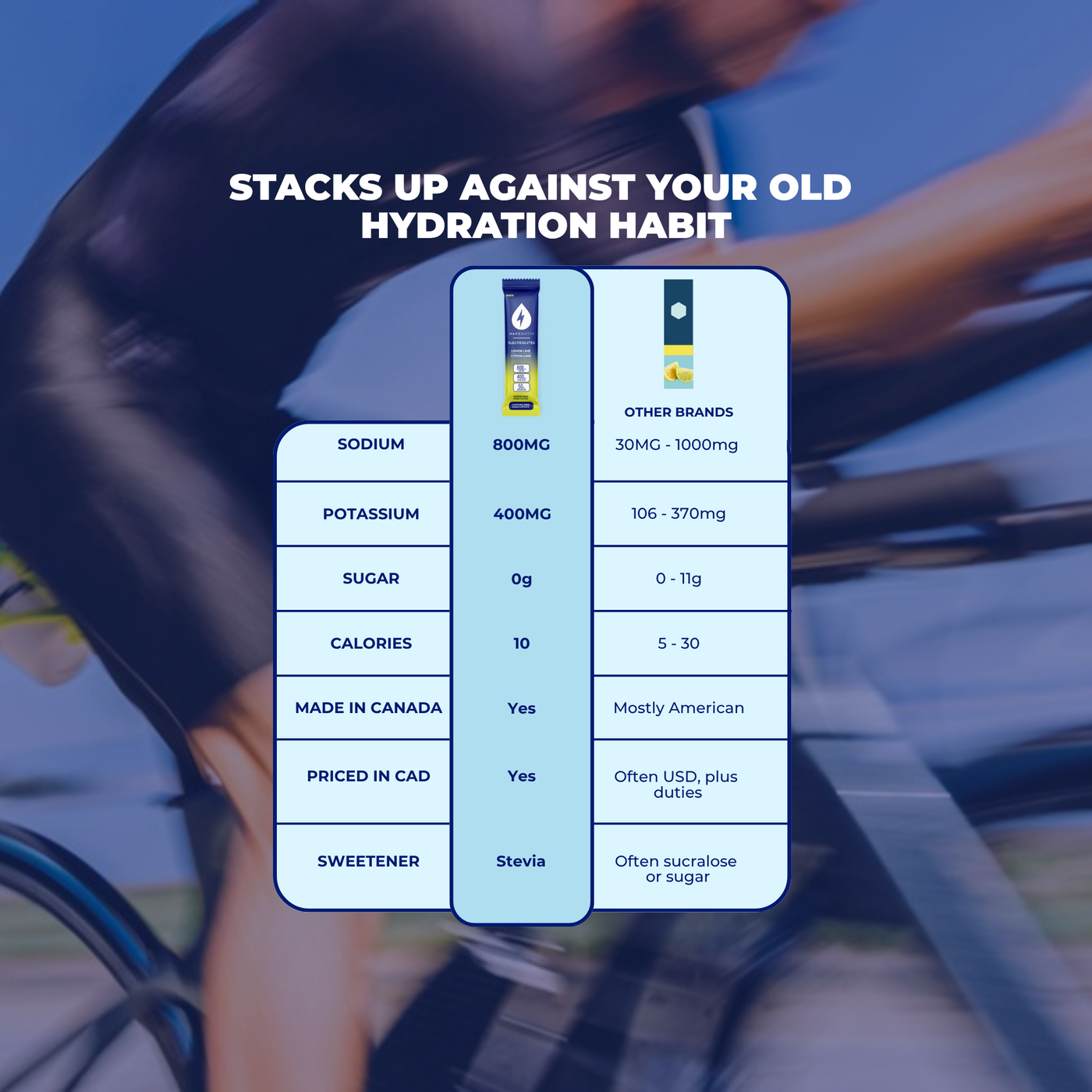 Comparison chart of WakeWater Electrolytes versus other brands for sodium, potassium, sugar and calories