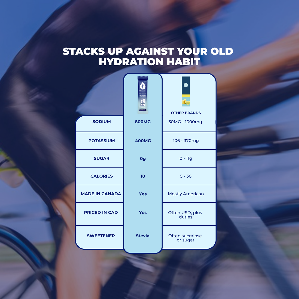 Comparison chart of WakeWater versus other electrolyte brands