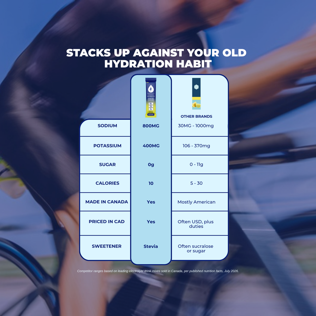 Comparison table of WakeWater Electrolytes formula versus other brands on sodium, potassium, sugar and sweetener