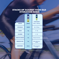 Comparison table of WakeWater Electrolytes formula versus other brands on sodium, potassium, sugar and sweetener
