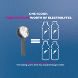 One scoop equals four bottles worth of electrolytes, 2900mg per scoop versus about 350mg in a leading sports drink