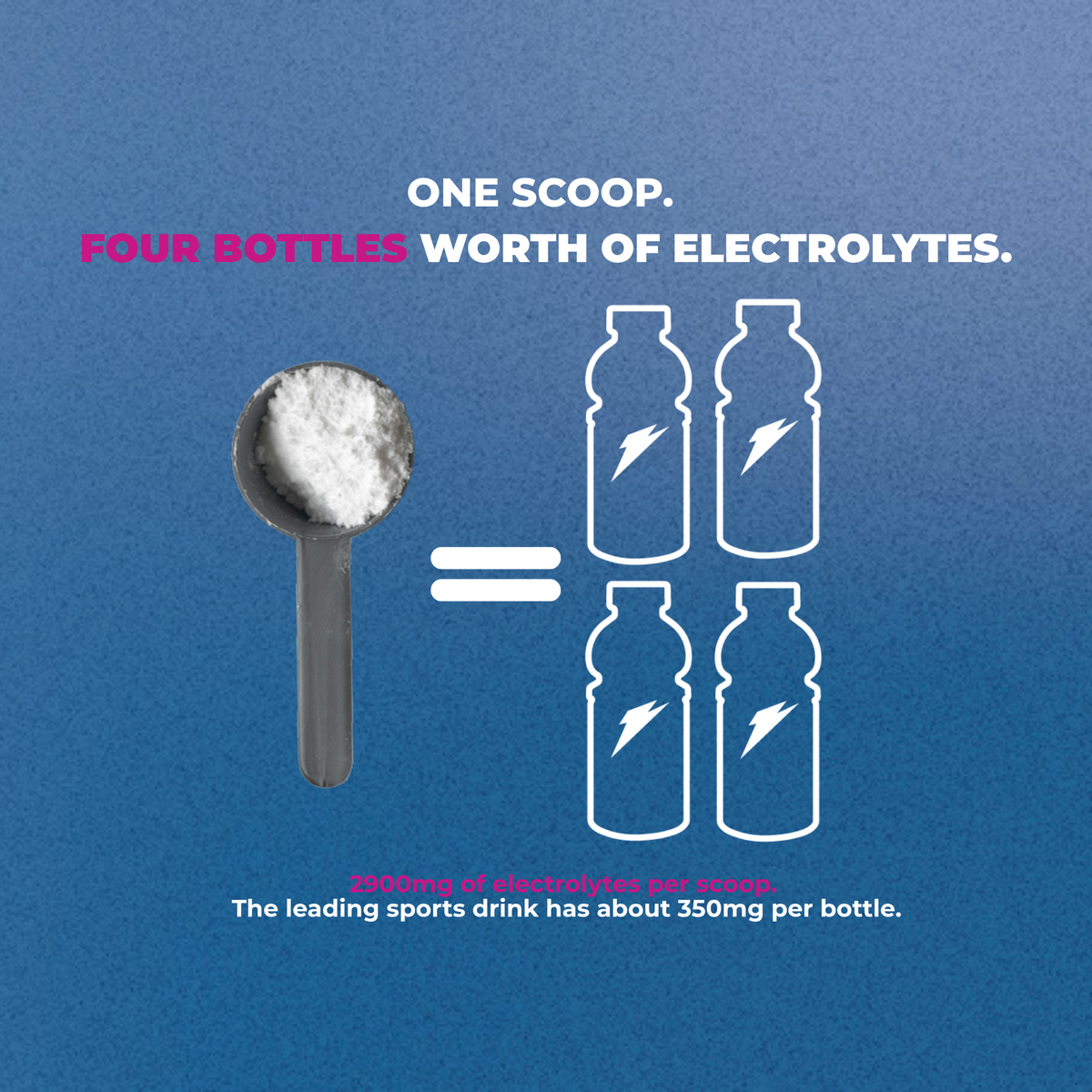 One scoop equals four bottles worth of electrolytes, 2900mg per scoop versus about 350mg in a leading sports drink
