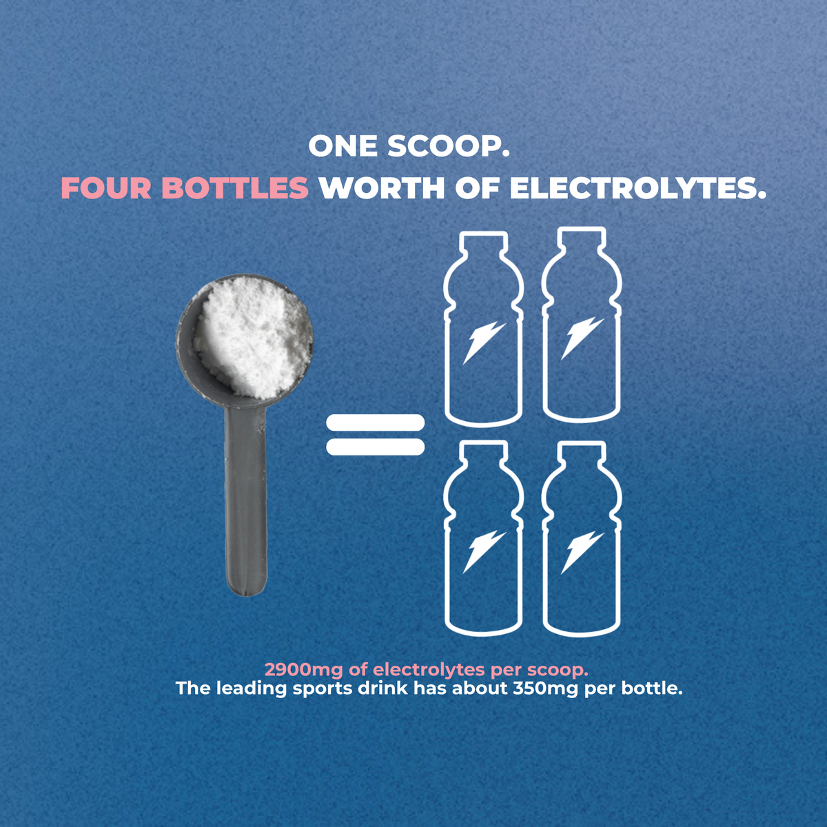 One scoop equals four bottles worth of electrolytes, 2900mg per scoop versus about 350mg in a leading sports drink