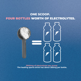 One scoop equals four bottles worth of electrolytes, 2900mg per scoop versus about 350mg in a leading sports drink